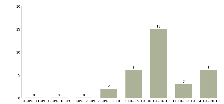 Работа специалист по продажам банковских продуктов в Ярославле - Число вакансий в Ярославле по специальности специалист по продажам банковских продуктов за 2 месяца
