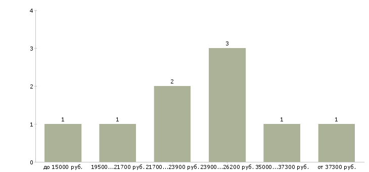 Найти работу стабильный заработок в интернете в Краснодаре - График распределения вакансий «стабильный заработок в интернете» по зарплате