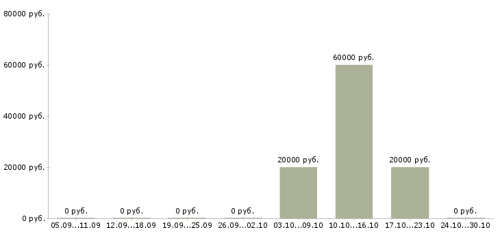 Вакансии ведущий специалист по развитию в Курске - Медиана зарплат ведущий специалист по развитию в Курске за 2 месяца
