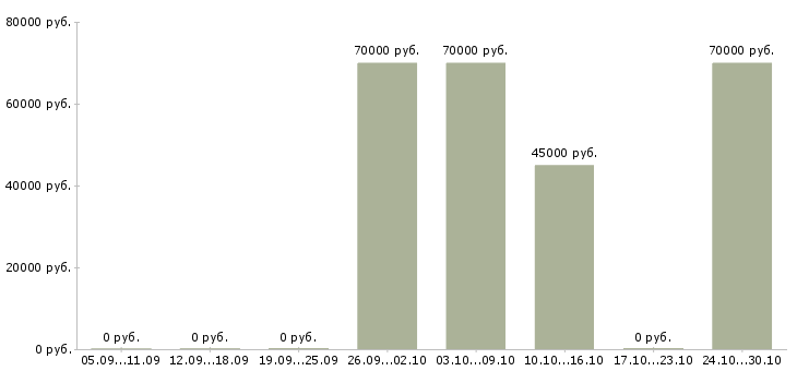 Вакансии водитель белаз в Иркутске - Медиана зарплат водитель белаз в Иркутске за 2 месяца