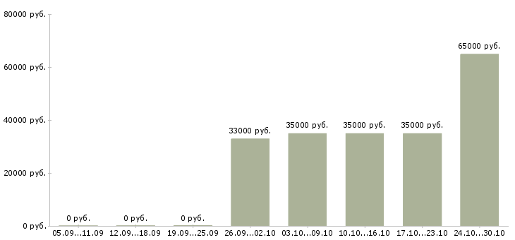 Вакансии грузчик на вахту с питанием Марий эл - Медиана зарплат грузчик на вахту с питанием Марий эл за 2 месяца