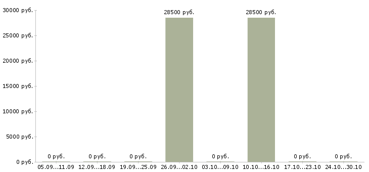 Вакансии директор гипермаркета магнит в Самаре - Медиана зарплат директор гипермаркета магнит в Самаре за 2 месяца