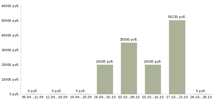 Вакансии директор по розничным продажам в Ижевске - Медиана зарплат директор по розничным продажам в Ижевске за 2 месяца