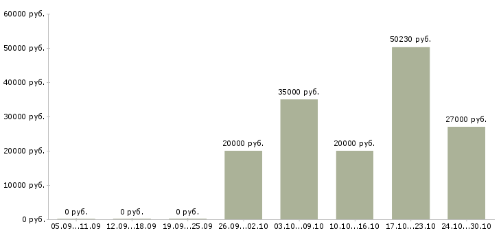 Вакансии директор розничных продаж в Ижевске - Медиана зарплат директор розничных продаж в Ижевске за 2 месяца