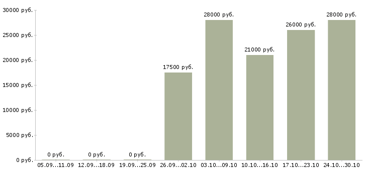 Вакансии дома администратор в Кургане - Медиана зарплат дома администратор в Кургане за 2 месяца