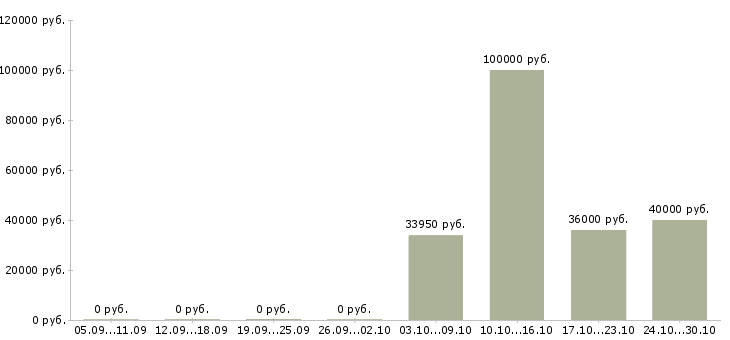 Вакансии заместитель директора по продажам в Казани - Медиана зарплат заместитель директора по продажам в Казани за 2 месяца