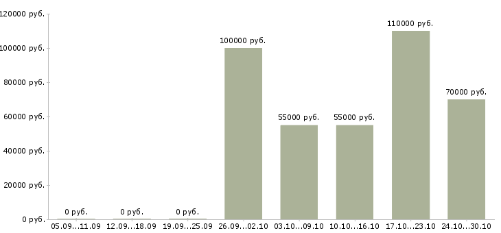 Вакансии инженер по технической документации Улан-удэ - Медиана зарплат инженер по технической документации Улан-удэ за 2 месяца