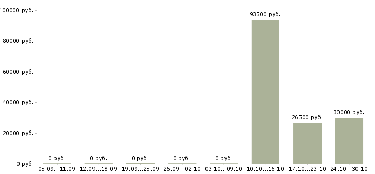 Вакансии инженер по технической документации в Саранске - Медиана зарплат инженер по технической документации в Саранске за 2 месяца