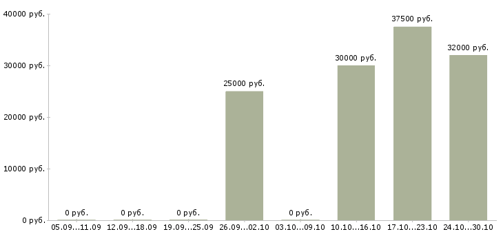 Вакансии карьера без опыта в Хабаровске - Медиана зарплат карьера без опыта в Хабаровске за 2 месяца