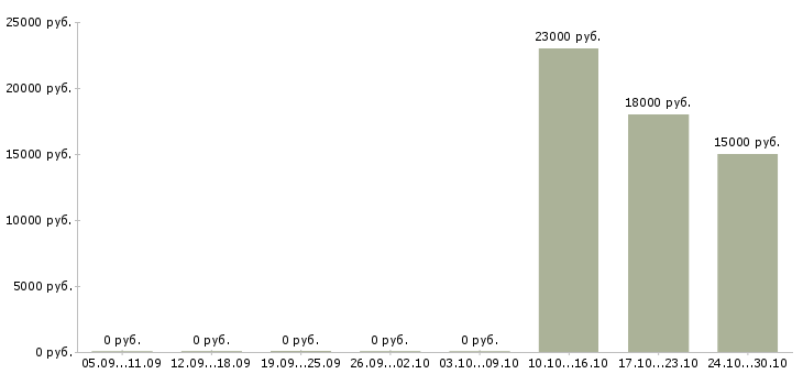 Вакансии компьютерный оператор в Иркутске - Медиана зарплат компьютерный оператор в Иркутске за 2 месяца