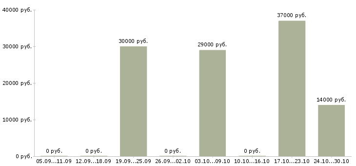 Вакансии консультант по подбору персонала Ростов-на-дону - Медиана зарплат консультант по подбору персонала Ростов-на-дону за 2 месяца