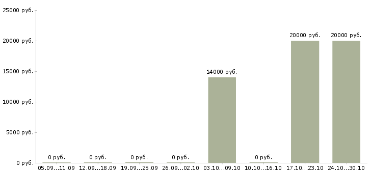 Вакансии менеджер выдачи в Липецке - Медиана зарплат менеджер выдачи в Липецке за 2 месяца