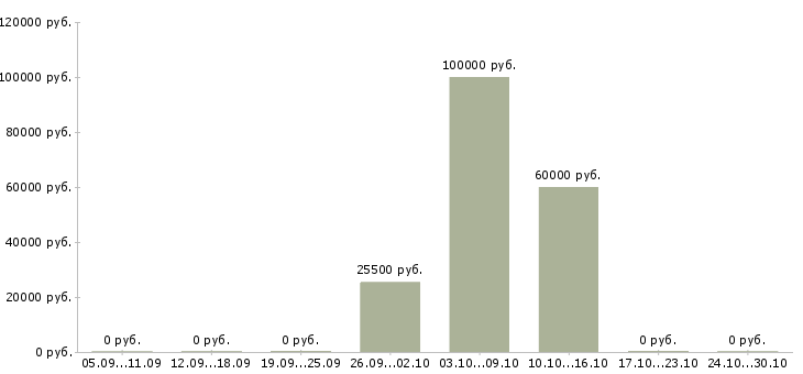 Вакансии менеджер корпоративного отдела в Новороссийске - Медиана зарплат менеджер корпоративного отдела в Новороссийске за 2 месяца