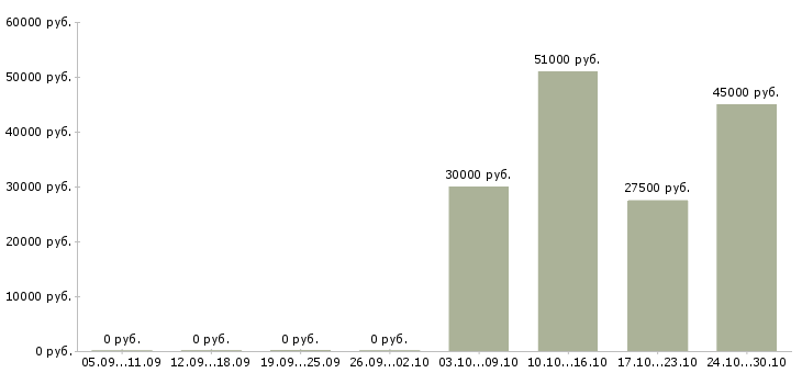 Вакансии менеджер по комплектации в Самаре - Медиана зарплат менеджер по комплектации в Самаре за 2 месяца