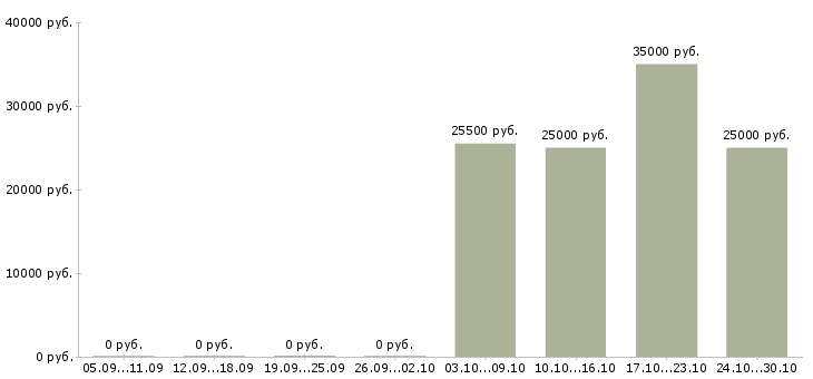 Вакансии менеджер по контрактам в Ижевске - Медиана зарплат менеджер по контрактам в Ижевске за 2 месяца