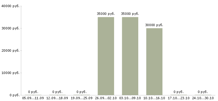 Вакансии менеджер по розничной сети в Ставрополе - Медиана зарплат менеджер по розничной сети в Ставрополе за 2 месяца