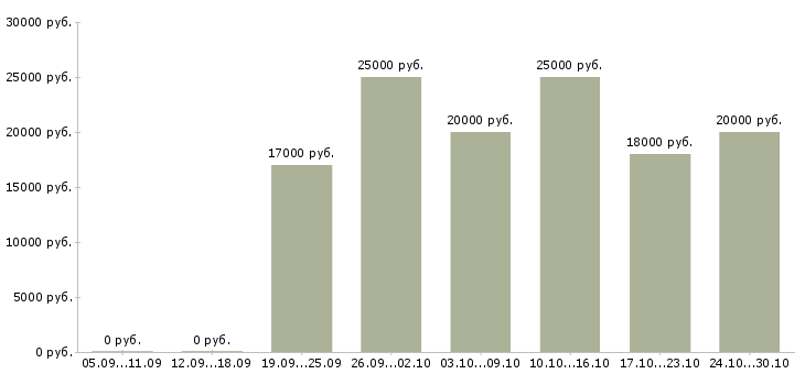 Вакансии менеджер срочно в Иркутске - Медиана зарплат менеджер срочно в Иркутске за 2 месяца