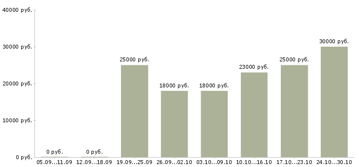 Вакансии на дому реклама в Орле - Медиана зарплат на дому реклама в Орле за 2 месяца