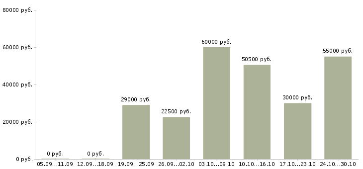 Вакансии набираем сотрудников Мордовия - Медиана зарплат набираем сотрудников Мордовия за 2 месяца
