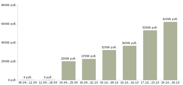 Вакансии набираем сотрудников в Орле - Медиана зарплат набираем сотрудников в Орле за 2 месяца
