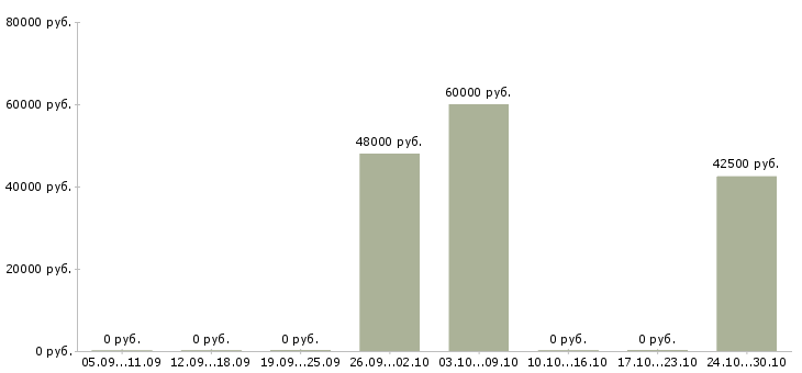 Вакансии начальник столовой в Челябинске - Медиана зарплат начальник столовой в Челябинске за 2 месяца