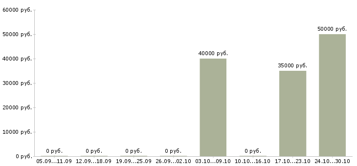 Вакансии начальник строительного отдела в Екатеринбурге - Медиана зарплат начальник строительного отдела в Екатеринбурге за 2 месяца