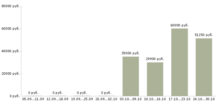 Вакансии няня к ребёнку 1 года в Москве - Медиана зарплат няня к ребёнку 1 года в Москве за 2 месяца
