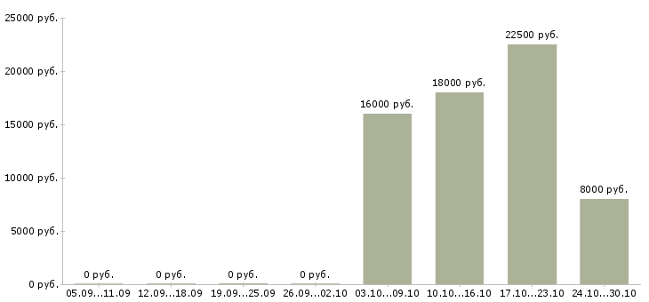 Вакансии оператор на исходящие звонки в Туле - Медиана зарплат оператор на исходящие звонки в Туле за 2 месяца