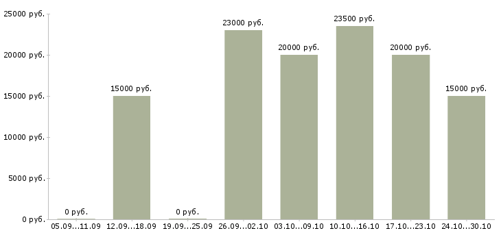 Вакансии оператор пк на подработку Нижний новгород - Медиана зарплат оператор пк на подработку Нижний новгород за 2 месяца