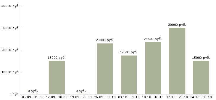 Вакансии подработка оператор пк Нижний новгород - Медиана зарплат подработка оператор пк Нижний новгород за 2 месяца