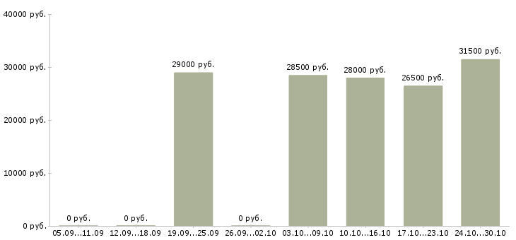 Вакансии помощник для руководителя в офис Ростов-на-дону - Медиана зарплат помощник для руководителя в офис Ростов-на-дону за 2 месяца