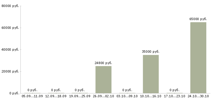Вакансии помощник по складу в Екатеринбурге - Медиана зарплат помощник по складу в Екатеринбурге за 2 месяца