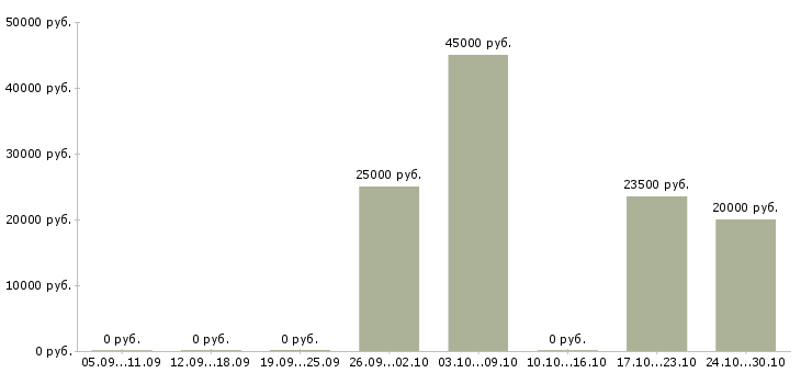 Вакансии приглашаем консультанта в Дзержинске - Медиана зарплат приглашаем консультанта в Дзержинске за 2 месяца