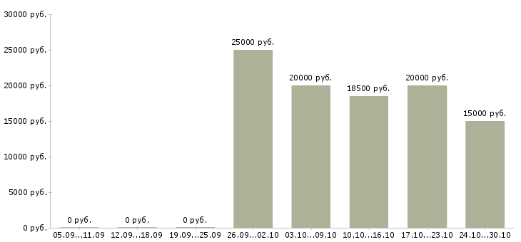 Вакансии приглашаем консультанта в Новокузнецке - Медиана зарплат приглашаем консультанта в Новокузнецке за 2 месяца