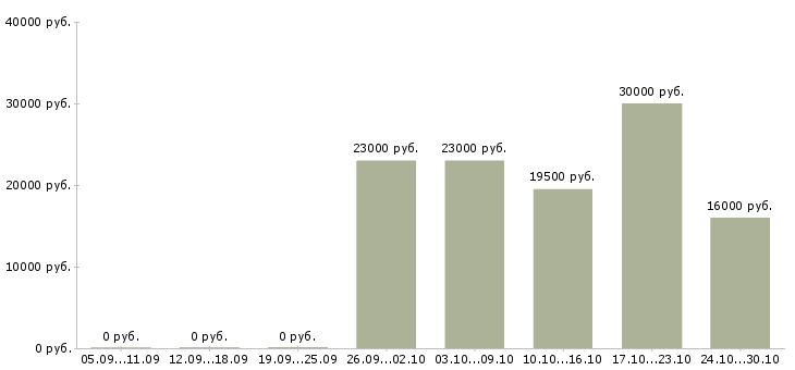 Вакансии продавец в салон мтс Татарстан - Медиана зарплат продавец в салон мтс Татарстан за 2 месяца