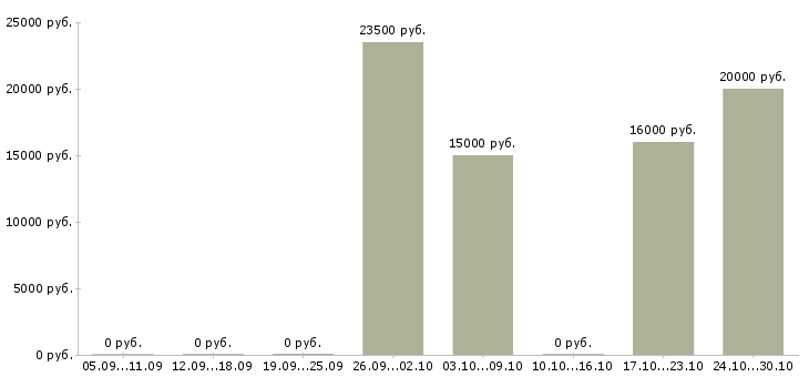 Вакансии продавец консультант в магазин косметики в Новосибирске - Медиана зарплат продавец консультант в магазин косметики в Новосибирске за 2 месяца