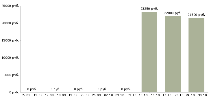 Вакансии продавец консультант в салон связи Чувашия - Медиана зарплат продавец консультант в салон связи Чувашия за 2 месяца