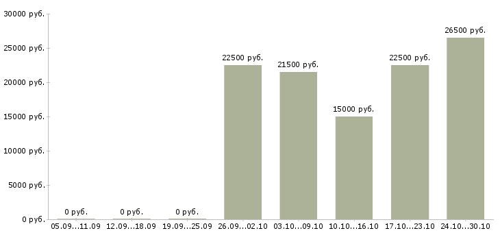 Вакансии продавец консультант на дому в Иваново - Медиана зарплат продавец консультант на дому в Иваново за 2 месяца