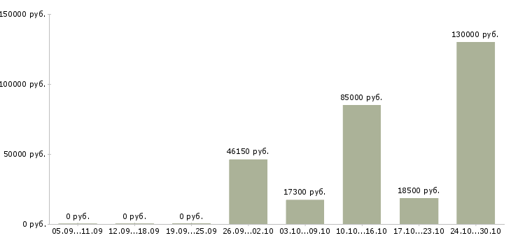 Вакансии продавец очков в Чите - Медиана зарплат продавец очков в Чите за 2 месяца