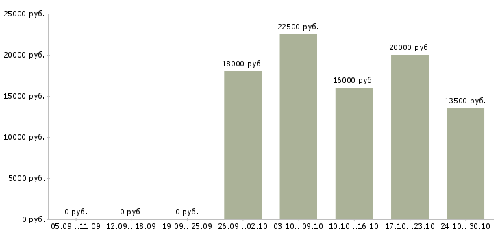 Вакансии продавец производства Ростов-на-дону - Медиана зарплат продавец производства Ростов-на-дону за 2 месяца