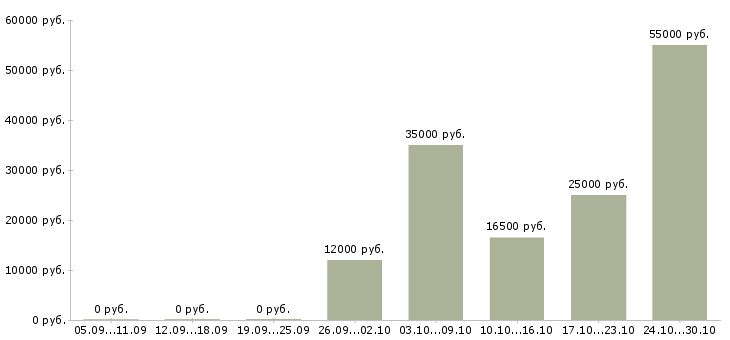 Вакансии работник в супермаркет Нижний новгород - Медиана зарплат работник в супермаркет Нижний новгород за 2 месяца