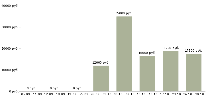 Вакансии работник супермаркета Нижний новгород - Медиана зарплат работник супермаркета Нижний новгород за 2 месяца