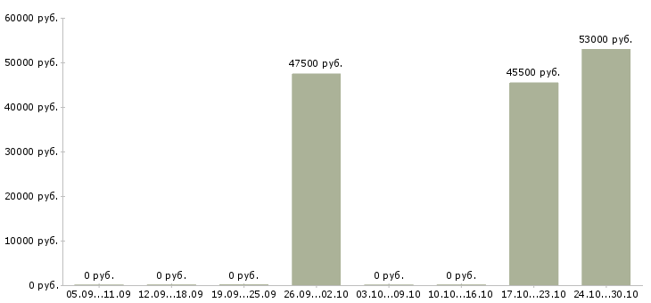 Вакансии работник торгового зала вахта в Рязани - Медиана зарплат работник торгового зала вахта в Рязани за 2 месяца