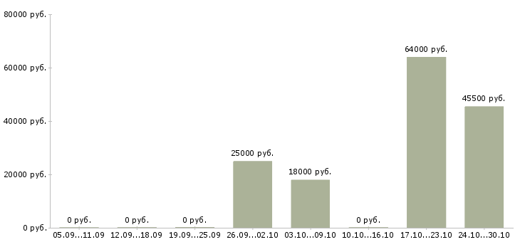 Вакансии рабочие на мебельное производство в Владимире - Медиана зарплат рабочие на мебельное производство в Владимире за 2 месяца