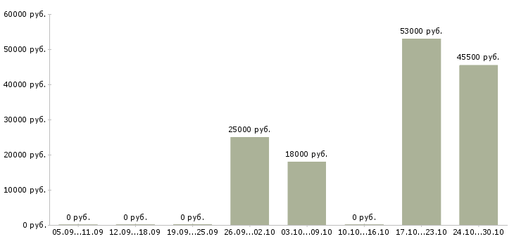 Вакансии рабочий мебельного производства в Владимире - Медиана зарплат рабочий мебельного производства в Владимире за 2 месяца