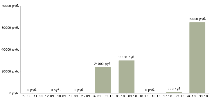 Вакансии рабочий на конвейер в Саратове - Медиана зарплат рабочий на конвейер в Саратове за 2 месяца