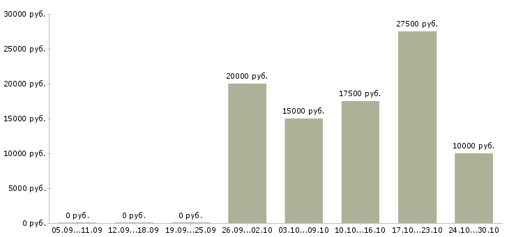 Вакансии размещение объявлений в интернете в Сыктывкаре - Медиана зарплат размещение объявлений в интернете в Сыктывкаре за 2 месяца