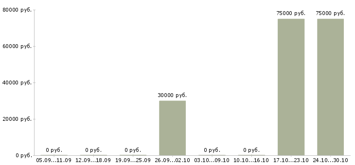 Вакансии расклейщик рекламы Башкортостан - Медиана зарплат расклейщик рекламы Башкортостан за 2 месяца