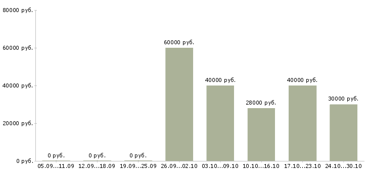 Вакансии руководитель агентства недвижимости в Перми - Медиана зарплат руководитель агентства недвижимости в Перми за 2 месяца
