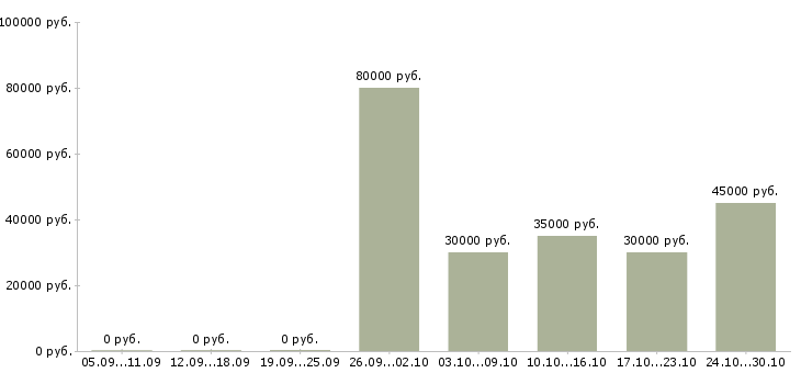 Вакансии руководитель отдела безопасности в Екатеринбурге - Медиана зарплат руководитель отдела безопасности в Екатеринбурге за 2 месяца